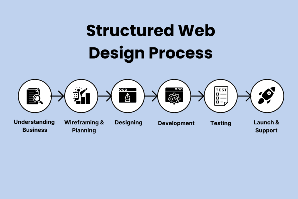 Our web design process: From Basics to a Fully Working Site